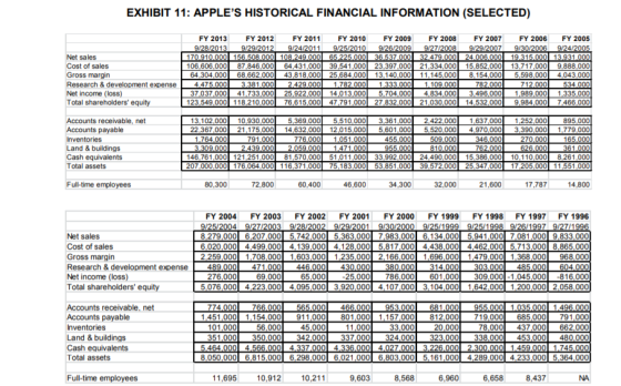 EXHIBIT 11: APPLES HISTORICAL FINANCIAL INFORMATION (SELECTED) FY 2013 FY 2012 FY 2011 9/28/2013 9/29/2012 9/24/2011 Net sal