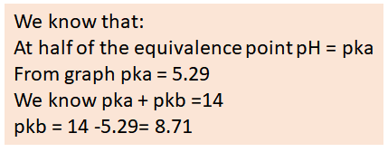 We know that: At half of the equivalence point pH pka From graph pka 5.29 We know pka pkb 14 pkb 14-5.29= 8.71