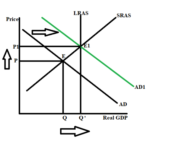 LRAS SRAS Pricel P1 £1 E P AD1 AD Q Q. Real GDP