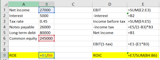 с A B 1 Net income 27000 2 Interest 5000 3 Tax rate 0.45 4 Notes payable 26000 5 Long term debt 80000 6 Common equity 245000