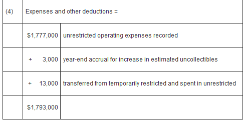 Expenses and other deductions = $1,777,000 unrestricted operating expenses recorded + 3,000 year-end accrual for increase in