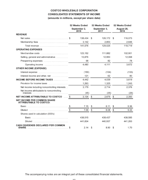 COSTCO WHOLESALE CORPORATION CONSOLIDATED STATEMENTS OF INCOME (amounts in millions, except per share data) 3,672 (134) 52 We