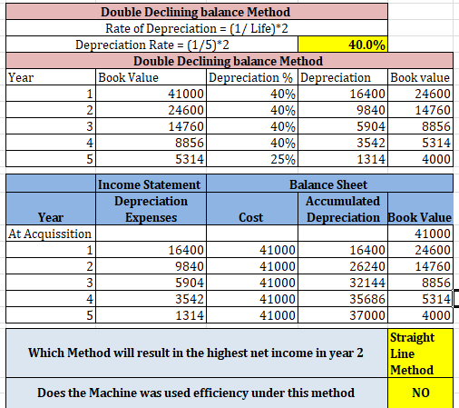 Year Double Declining balance Method Rate of Depreciation = (1/Life 2 Depreciation Rate = (1/5)*2 40.0% Double Declining bala
