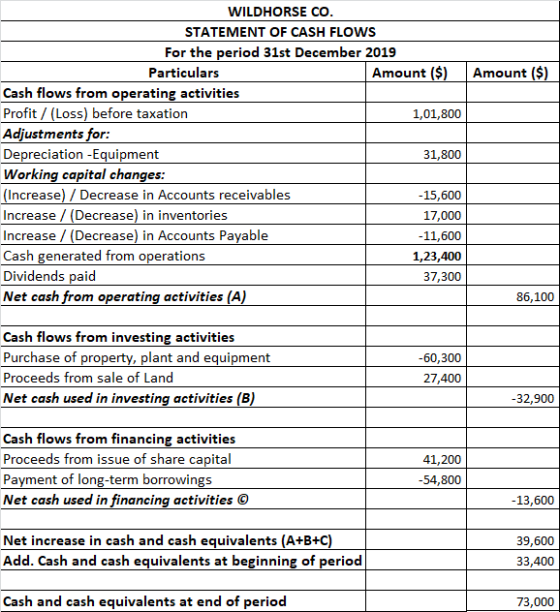 WILDHORSE Co STATEMENT OF CASH FLOWS For the period 31st December 2019 Amount ($) Amount ($) Particulars Cash flows from oper