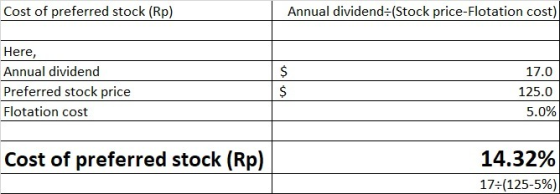 Cost of preferred stock (Rp) Annual dividend: (Stock price-Flotation cost) Here, Annual dividend Preferred stock price Flotat