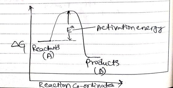 Activation energy AG Reactants (A) Products (B) Reaction Co-ordinates