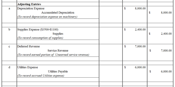 8,000.00 Adjusting Entries Depreciation Expense Accumulated Depreciation (To record depreciation expense on machinery) 8,000.