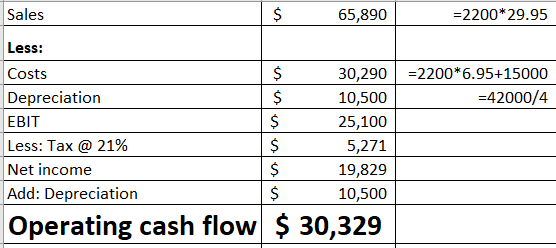 Sales $ 65,890 =2200*29.95 $ = 2200*6.95+15000 =42000/4 Less: Costs Depreciation EBIT Less: Tax @ 21% Net income Add: Depreci