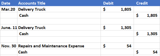Accounts Title Debit Credit Date Mar.20 Delivery Truck 1,805 Cash 1,805 June. 11 Delivery Truck 1,305 Cash 1,305 Nov. 30 Repa