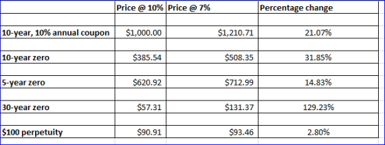 Price @10% Price @ 7% Percentage change 10-year, 10% annual coupon $1,000.00 $1,210.71 21.07% 10-year zero $385.54 $508.35 31
