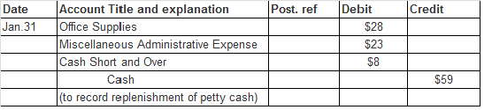 DateAccount Title and explanation Jan 31 Office Supplies Post. ref Debit Credit $28 $23 538 Miscellaneous Administrative Expense $59 (to record replenishment of petty cash)