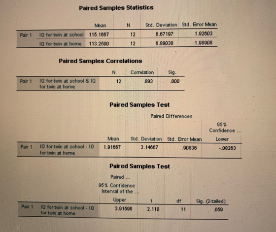 Paired Samples Statistics N Std. Deviation Std. Eror Mean Mean 115.1667 113.2500 Pair 1 10 for twin at school 12 6.67197 1.92603 1Q for twin at home 12 6.89038 1.98908 Paired Samples Correlations N CorelationSig | IQ fortuin at school & 10/ for twin at home Pair 1 12 893 Paired Samples Test Paired Differences 95 % Confidence Mean Std. Deviation Std. Bror Mean Lower 1.91667 1Q for twin at school - 10 for twin at home Pair 1 3.14667 .90836 -08263 Paired Samples Test Paired 95% Confidence Interval of the Upper 3.91596 dt Sig. (2-tailed) Pair 1 IQ for twin at school 10 for twin at home 2.110 .059
