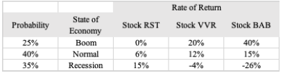 Rate of Return State of Probability Economy Stock RST 0% 6% 15% Stock VVR 25% 40% 35% Boom Normal Recession 20% 12% -4% Stock