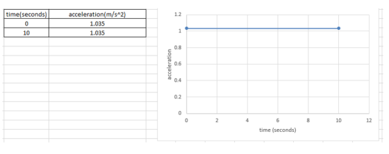 time(seconds) acceleration(m/s^2) 1.035 1.035 10 acceleration 2 4 8 10 12 6 time (seconds)