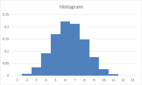 Histogram 1 2 3 4 5 6 7 8 9 10 11 12 13