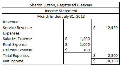 $ 12,430 Sharon Sutton, Registered Dietician Income Statement Month Ended July 31, 2018 Revenue: Service Revenue Expenses: Sa