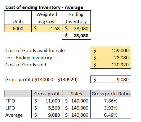 Cost of ending Inventory - Average Weighted Ending Units Inventory 6000 $ 4.68 $ 28,080 $ 28,080 avg Cost Cost of Goods avail
