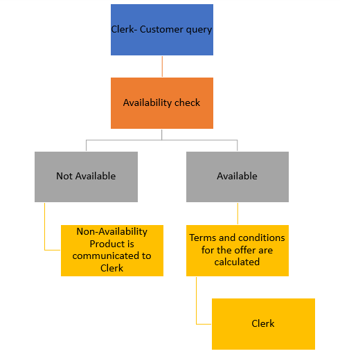 Clerk- Customer query Availability check Not Available Available Non-Availability Product is communicated to Clerk Terms and