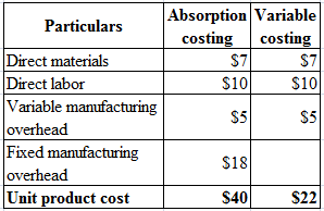 $7
$7
Absorption Variable
Particulars
costing costing
Direct materials
Direct labor
Variable manufacturing
overhead
Fixed man
