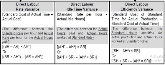 Direct Labour Direct Labour Direct Labour Efficiency Variance Rate Variance Idle Time Variance [Standard Cost of Actual Time