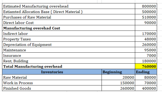 800000 500000 510000 90000 Estimated Manufacturing overehead Estiamted Allocation Base (Direct Material) Purchases of Raw Mat