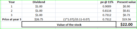 Year 2 Dividend $1.00 $1.00 $1.00 $26.75 pv @ 11% 0.9009 0.8116 0.7312 0.7312 Present value $0.90 $0.81 $0.73 $19.56 $22.00 P
