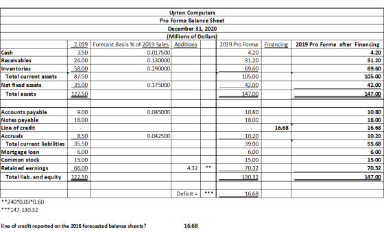 2010 Cash Receivables Inventories Total current assets Net fixed assets Total assets Upton Computers Pro Forma Balance Sheet