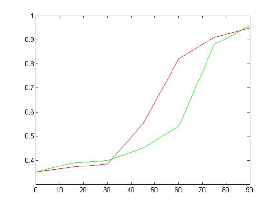 0.9 0.8 0.7 0.6 0.5 0.4 0 10 20 30 405060 70 80 90