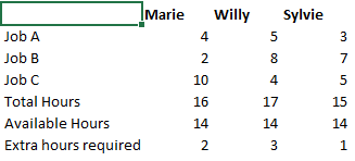 Willy Sylvie Marie Job A Job B Job C Total Hours 16 Available Hours C 14 Extra hours required 17 14 15 14