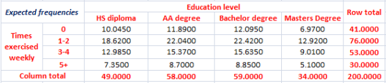 Expected frequencies 0 Times exercised weekly 1-2 3-4 HS diploma 10.0450 18.6200 12.9850 7.3500 49.0000 Education level Row t