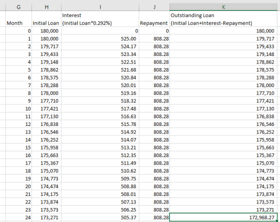 G Month 0 H Interest Initial Loan (Initial Loan*0.292%) 0 180,000 1 180,000 2 179,717 179,433 4 179,148 5 178,862 6 178,575 1