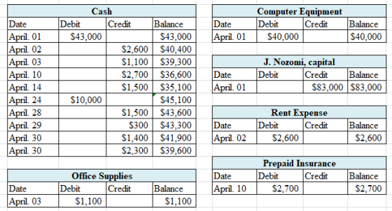 Date April. 01 Computer Equipment Debit Credit Balance $40,000 $40,000 Date April. 01 April. 02 April. 03 April. 10 April . 1