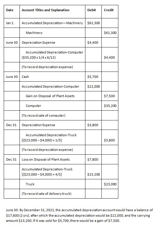 Date Account Titles and Explanation Debit Credit Jan 1. Accumulated Depreciation-Machinery | Machinery $61,300 June 30 Deprec