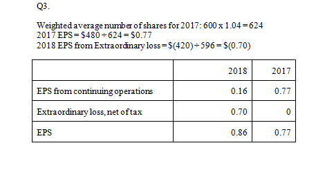 Q3 Weighted average number ofshares for 2017:600 x 1.04 624 2017 EPS $480624 $0.77 2018 EPS from Extraordinary loss (420) 596