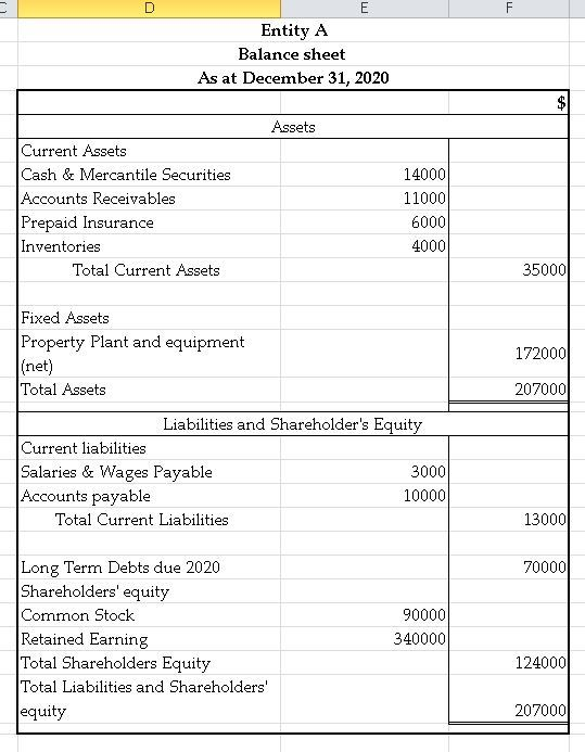 ill E Entity A Balance sheet As at December 31, 2020 Assets Current Assets Cash & Mercantile Securities Accounts Receivables