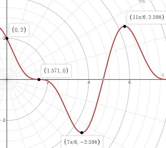 TT/6 (111/6, 2.598) (0,2) (1.571.0) (77/6, -2.598)