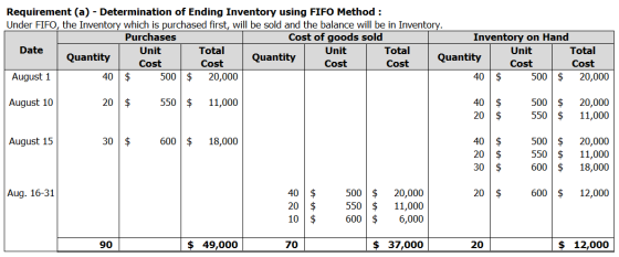Requirement (a) - Determination of Ending Inventory using FIFO Method: Under FIFO, the Inventory which is purchased first, wi