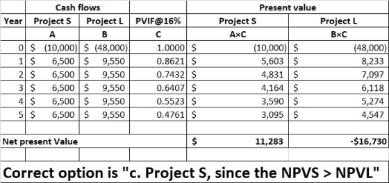 Cash flows Year Project S Project LPVIF@16% A B с 0 $ (10,000) $ (48,000) 1.0000 $ 1 $ 6,500 $ 9,550 0.8621 $ 21 $ 6,500 $ 9,