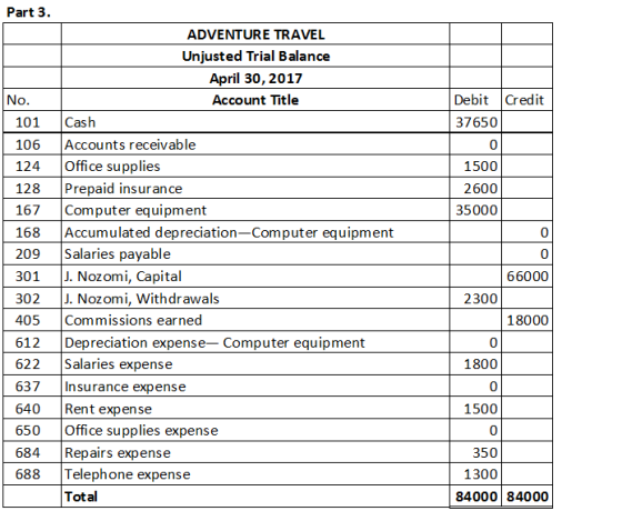 Part 3 ADVENTURE TRAVEL Unjusted Trial Balance April 30, 2017 Account Title Debit Credit No 101 Cash 37650 106 Accounts recei