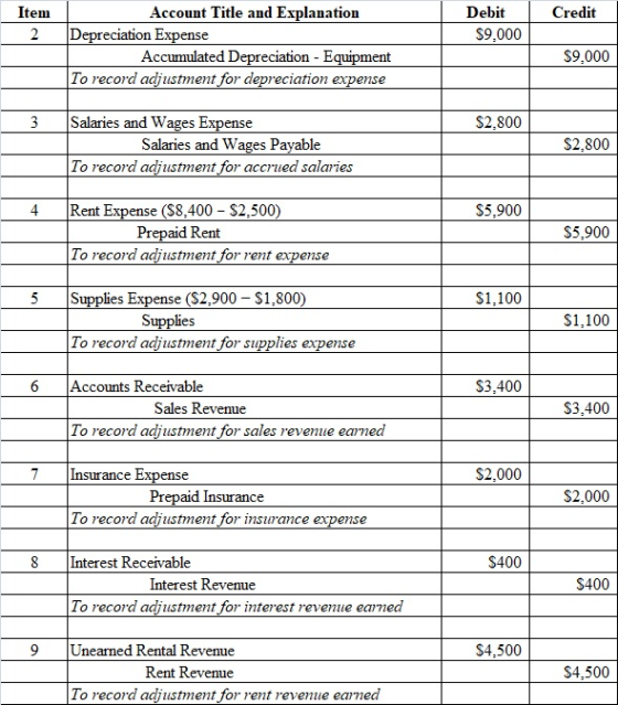 Item Credit Debit $9,000 Account Title and Explanation Depreciation Expense Accumulated Depreciation - Equipment To record ad