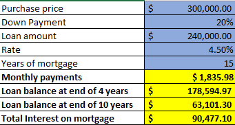 $ Purchase price Down Payment Loan amount Rate Years of mortgage Monthly payments Loan balance at end of 4 years $ Loan balan