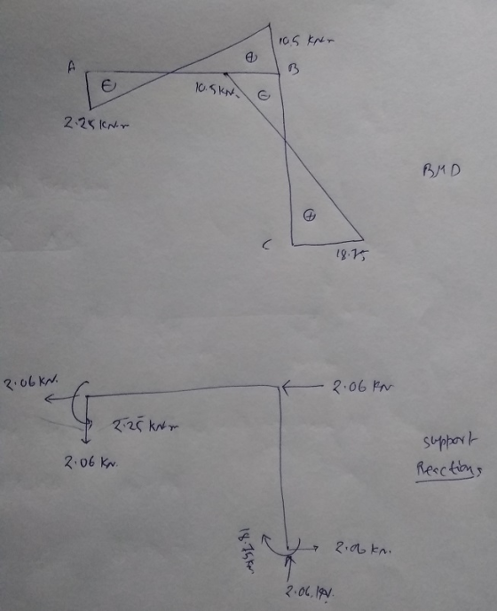 10.5 Kar 3 10.5 kw. 2.25 INN BUD C 18.75 2.06kn. - 2.06 km 2.25 kNm support 2.06 kr. Reactions 18.75 km 2.0 kn 2.06, IN