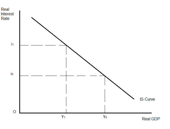 Real Interest Rate - IS Curve - Real GDP