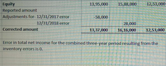 13,95,000 15,88,000 12,53,000 Equity Reported amount Adjustments for- 12/31/2017 error 12/31/2018 error Corrected amount -58,