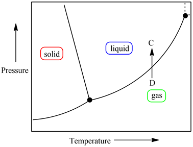 C
liquid
solid
Pressure
D
gas
Temperature