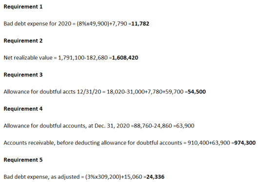 Requirement 1 Bad debt expense for 2020 = (8%x49,900)+7,790 =11,782 Requirement 2 Net realizable value = 1,791,100-182,680 =1