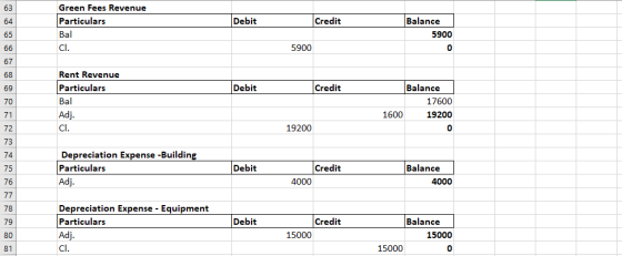 63 64 Debit Credit Green Fees Revenue Particulars Bal Cl. Balance 5900 65 66 5900 0 67 68 69 Debit Credit 70 Rent Revenue Par