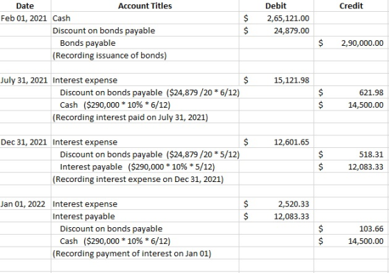 Credit Date Account Titles Feb 01, 2021 Cash Discount on bonds payable Bonds payable (Recording issuance of bonds) $ $ Debit