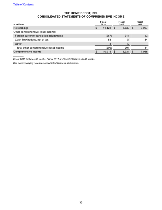 Table of Contents THE HOME DEPOT, INC. CONSOLIDATED STATEMENTS OF COMPREHENSIVE INCOME Fiscal 2018 Fiscal 2017 Fiscal 2016 $