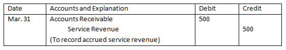 Accounts and Explanation Debit Credit Date Accounts Receivable Mar. 31 500 Service Revenue 500 (To record accrued service rev
